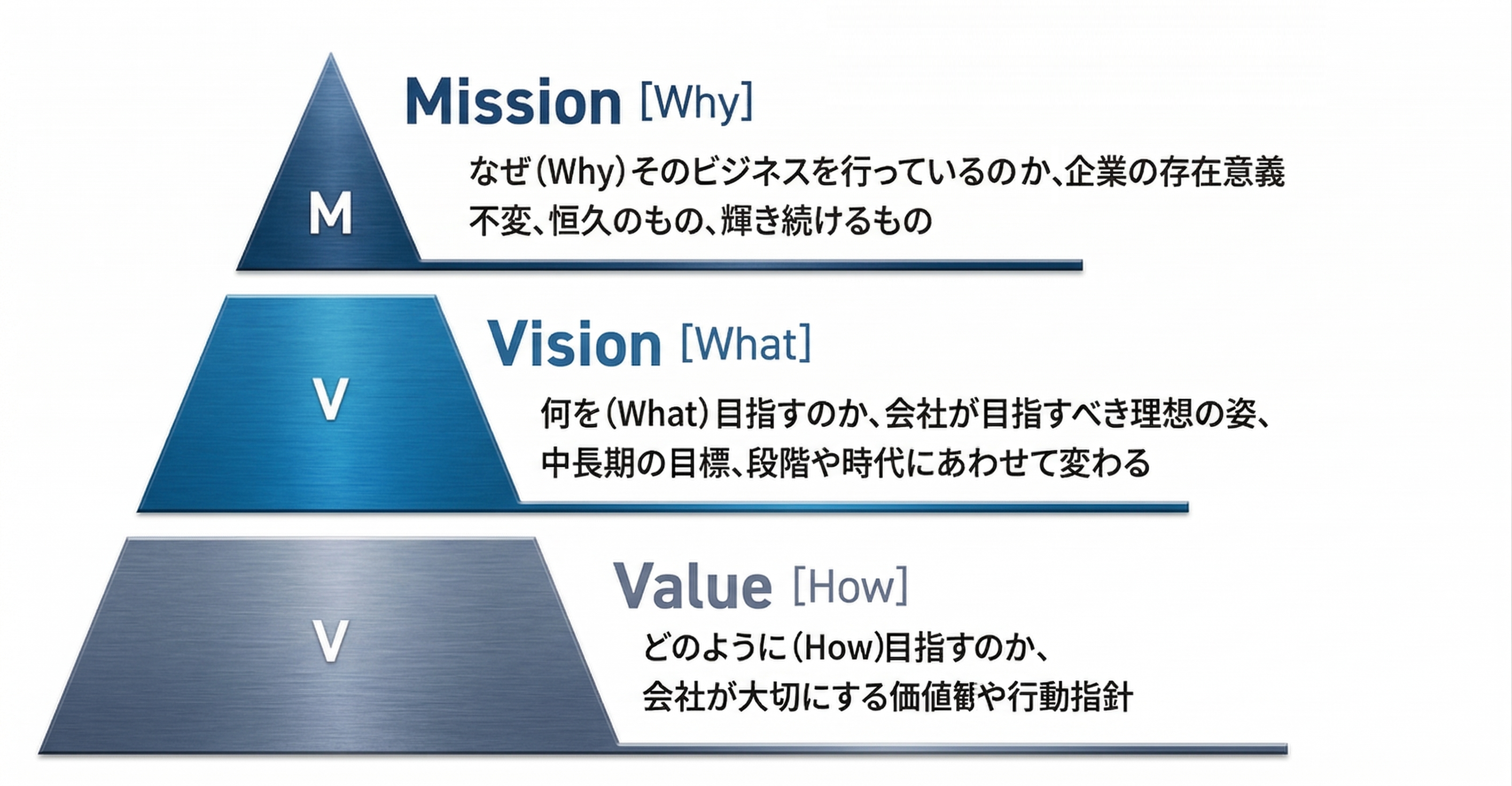 Mission・Vision・Valueのピラミッド図
